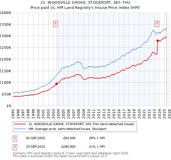 21, WOODVILLE GROVE, STOCKPORT, SK5 7HU: Price paid vs HM Land Registry's House Price Index