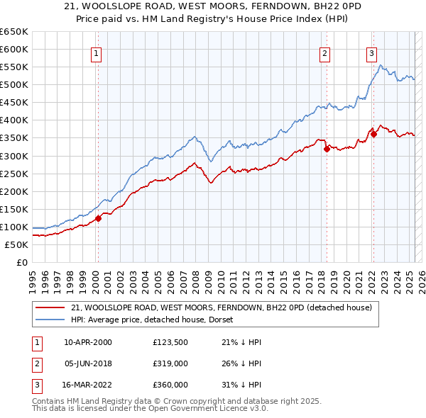 21, WOOLSLOPE ROAD, WEST MOORS, FERNDOWN, BH22 0PD: Price paid vs HM Land Registry's House Price Index