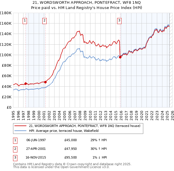 21, WORDSWORTH APPROACH, PONTEFRACT, WF8 1NQ: Price paid vs HM Land Registry's House Price Index