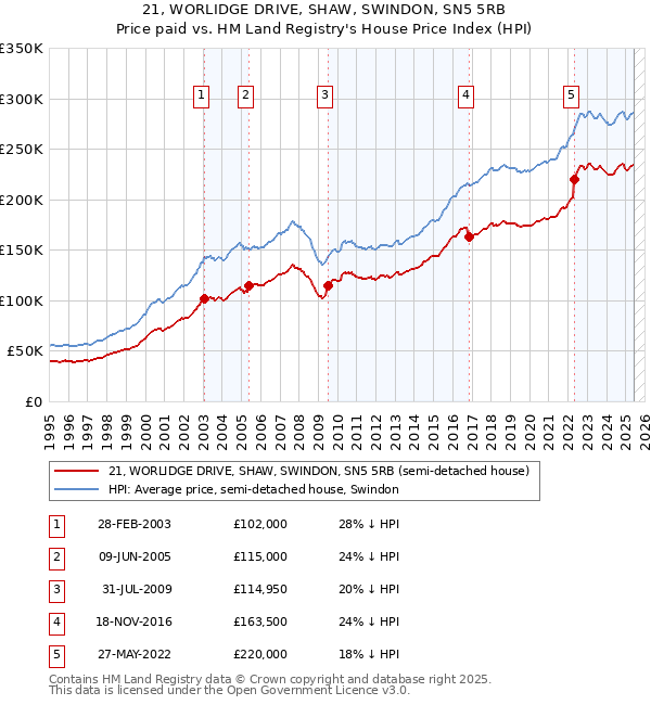 21, WORLIDGE DRIVE, SHAW, SWINDON, SN5 5RB: Price paid vs HM Land Registry's House Price Index