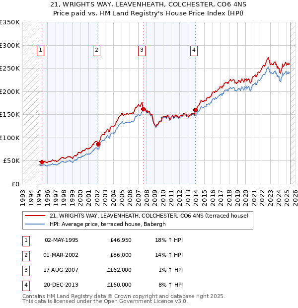 21, WRIGHTS WAY, LEAVENHEATH, COLCHESTER, CO6 4NS: Price paid vs HM Land Registry's House Price Index