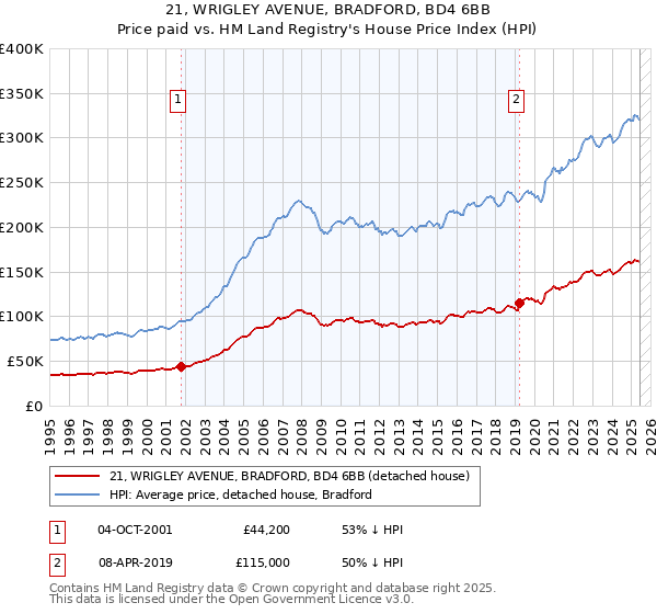 21, WRIGLEY AVENUE, BRADFORD, BD4 6BB: Price paid vs HM Land Registry's House Price Index
