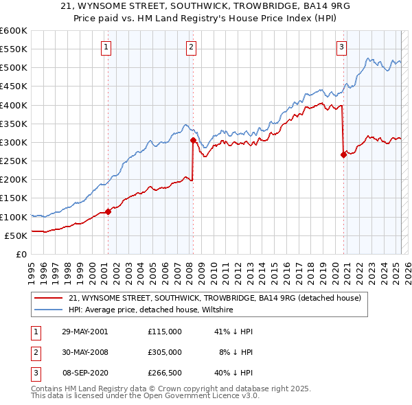 21, WYNSOME STREET, SOUTHWICK, TROWBRIDGE, BA14 9RG: Price paid vs HM Land Registry's House Price Index