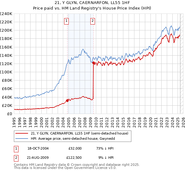 21, Y GLYN, CAERNARFON, LL55 1HF: Price paid vs HM Land Registry's House Price Index