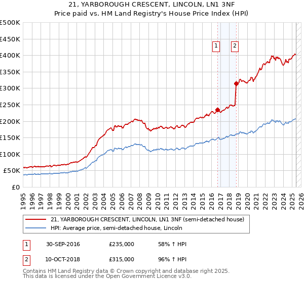 21, YARBOROUGH CRESCENT, LINCOLN, LN1 3NF: Price paid vs HM Land Registry's House Price Index