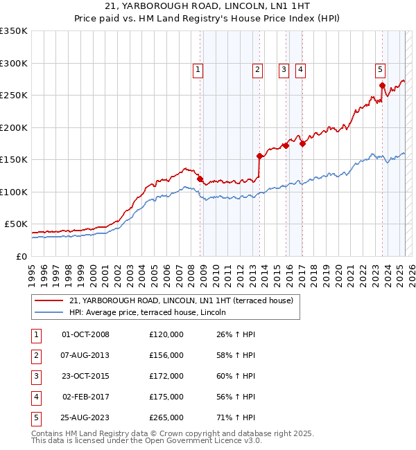 21, YARBOROUGH ROAD, LINCOLN, LN1 1HT: Price paid vs HM Land Registry's House Price Index