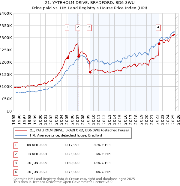 21, YATEHOLM DRIVE, BRADFORD, BD6 3WU: Price paid vs HM Land Registry's House Price Index