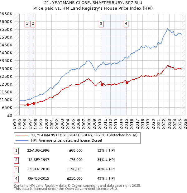 21, YEATMANS CLOSE, SHAFTESBURY, SP7 8LU: Price paid vs HM Land Registry's House Price Index