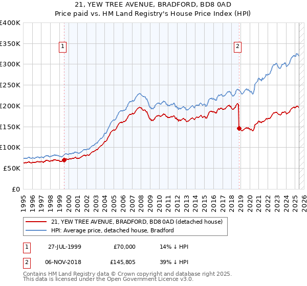 21, YEW TREE AVENUE, BRADFORD, BD8 0AD: Price paid vs HM Land Registry's House Price Index
