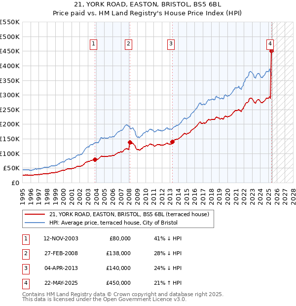 21, YORK ROAD, EASTON, BRISTOL, BS5 6BL: Price paid vs HM Land Registry's House Price Index