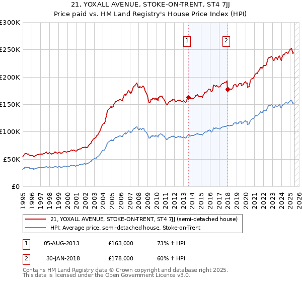 21, YOXALL AVENUE, STOKE-ON-TRENT, ST4 7JJ: Price paid vs HM Land Registry's House Price Index