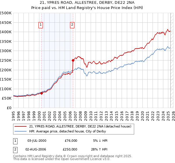 21, YPRES ROAD, ALLESTREE, DERBY, DE22 2NA: Price paid vs HM Land Registry's House Price Index