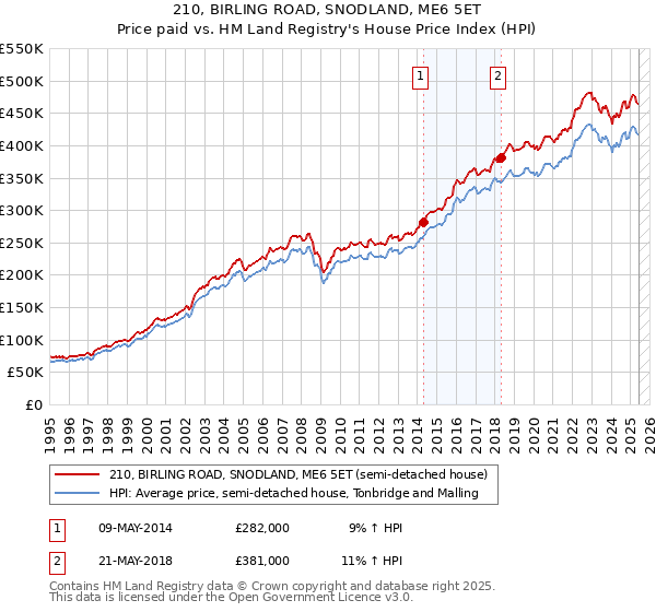 210, BIRLING ROAD, SNODLAND, ME6 5ET: Price paid vs HM Land Registry's House Price Index