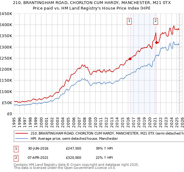 210, BRANTINGHAM ROAD, CHORLTON CUM HARDY, MANCHESTER, M21 0TX: Price paid vs HM Land Registry's House Price Index