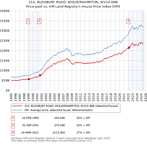 210, BUSHBURY ROAD, WOLVERHAMPTON, WV10 0NB: Price paid vs HM Land Registry's House Price Index