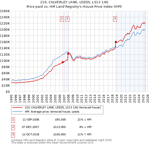 210, CALVERLEY LANE, LEEDS, LS13 1AG: Price paid vs HM Land Registry's House Price Index