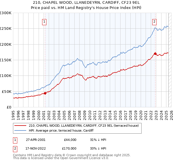 210, CHAPEL WOOD, LLANEDEYRN, CARDIFF, CF23 9EL: Price paid vs HM Land Registry's House Price Index