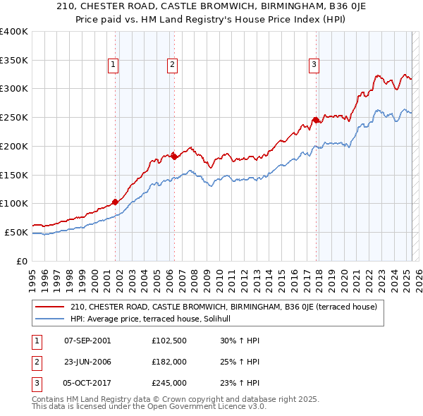 210, CHESTER ROAD, CASTLE BROMWICH, BIRMINGHAM, B36 0JE: Price paid vs HM Land Registry's House Price Index