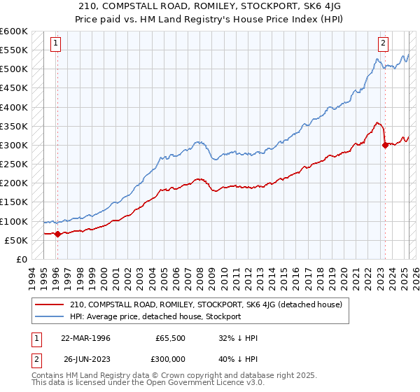 210, COMPSTALL ROAD, ROMILEY, STOCKPORT, SK6 4JG: Price paid vs HM Land Registry's House Price Index
