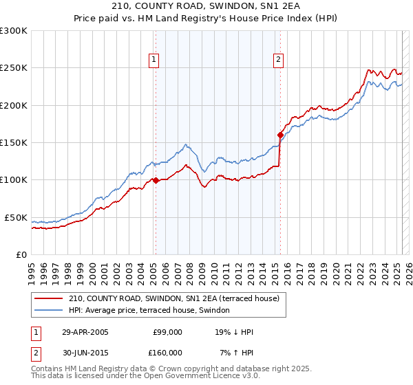 210, COUNTY ROAD, SWINDON, SN1 2EA: Price paid vs HM Land Registry's House Price Index
