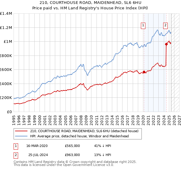 210, COURTHOUSE ROAD, MAIDENHEAD, SL6 6HU: Price paid vs HM Land Registry's House Price Index