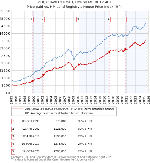 210, CRAWLEY ROAD, HORSHAM, RH12 4HE: Price paid vs HM Land Registry's House Price Index