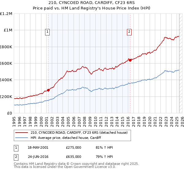 210, CYNCOED ROAD, CARDIFF, CF23 6RS: Price paid vs HM Land Registry's House Price Index