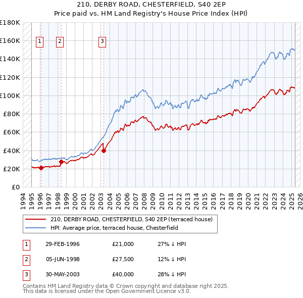 210, DERBY ROAD, CHESTERFIELD, S40 2EP: Price paid vs HM Land Registry's House Price Index