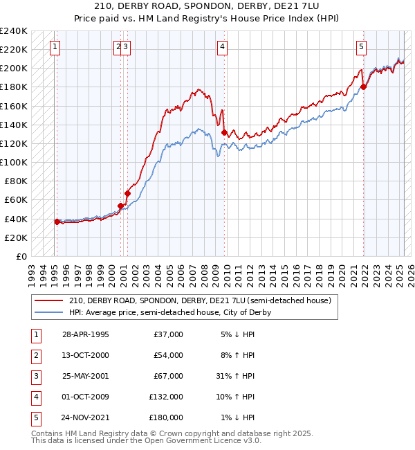 210, DERBY ROAD, SPONDON, DERBY, DE21 7LU: Price paid vs HM Land Registry's House Price Index