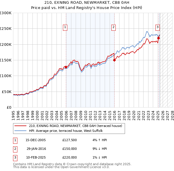 210, EXNING ROAD, NEWMARKET, CB8 0AH: Price paid vs HM Land Registry's House Price Index