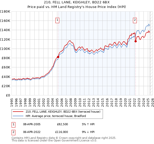210, FELL LANE, KEIGHLEY, BD22 6BX: Price paid vs HM Land Registry's House Price Index