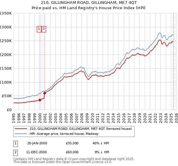 210, GILLINGHAM ROAD, GILLINGHAM, ME7 4QT: Price paid vs HM Land Registry's House Price Index