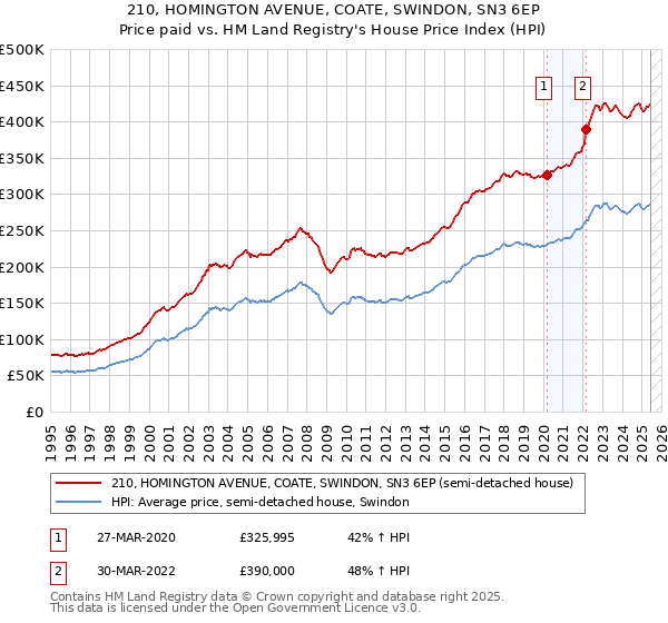210, HOMINGTON AVENUE, COATE, SWINDON, SN3 6EP: Price paid vs HM Land Registry's House Price Index