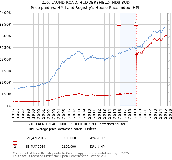 210, LAUND ROAD, HUDDERSFIELD, HD3 3UD: Price paid vs HM Land Registry's House Price Index
