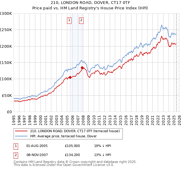 210, LONDON ROAD, DOVER, CT17 0TF: Price paid vs HM Land Registry's House Price Index