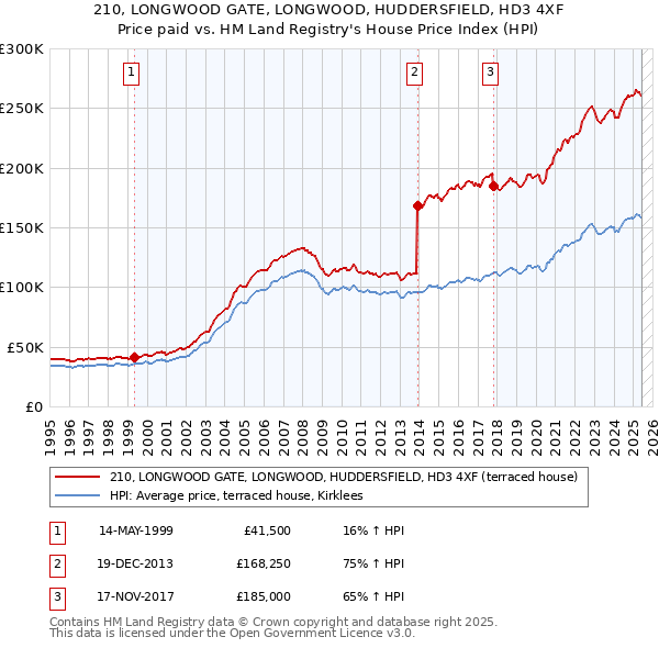210, LONGWOOD GATE, LONGWOOD, HUDDERSFIELD, HD3 4XF: Price paid vs HM Land Registry's House Price Index
