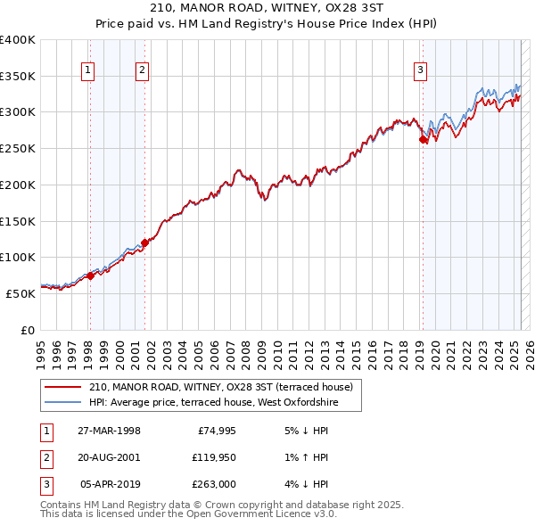 210, MANOR ROAD, WITNEY, OX28 3ST: Price paid vs HM Land Registry's House Price Index