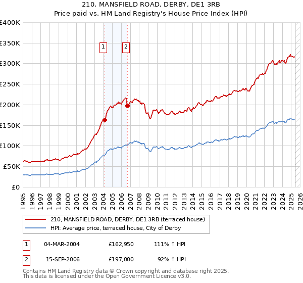 210, MANSFIELD ROAD, DERBY, DE1 3RB: Price paid vs HM Land Registry's House Price Index