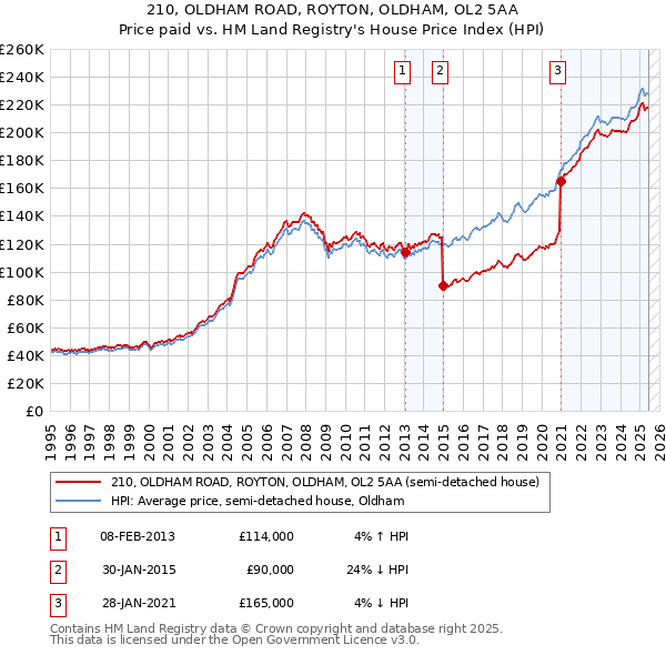 210, OLDHAM ROAD, ROYTON, OLDHAM, OL2 5AA: Price paid vs HM Land Registry's House Price Index