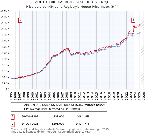210, OXFORD GARDENS, STAFFORD, ST16 3JG: Price paid vs HM Land Registry's House Price Index