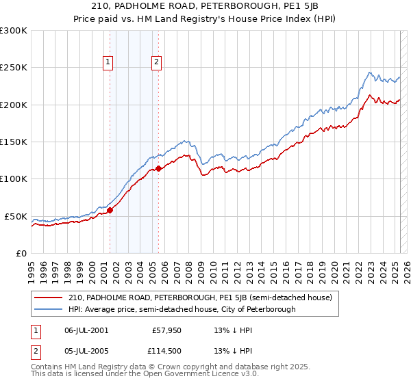 210, PADHOLME ROAD, PETERBOROUGH, PE1 5JB: Price paid vs HM Land Registry's House Price Index