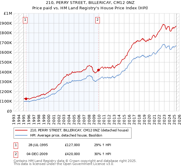 210, PERRY STREET, BILLERICAY, CM12 0NZ: Price paid vs HM Land Registry's House Price Index