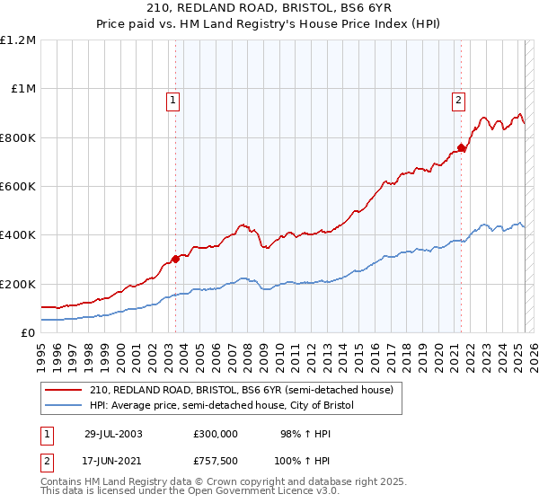 210, REDLAND ROAD, BRISTOL, BS6 6YR: Price paid vs HM Land Registry's House Price Index