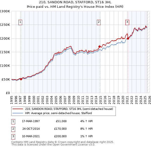 210, SANDON ROAD, STAFFORD, ST16 3HL: Price paid vs HM Land Registry's House Price Index