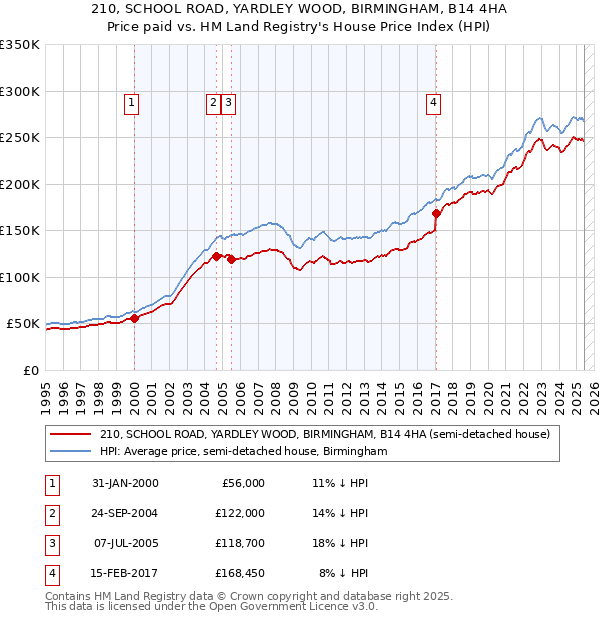 210, SCHOOL ROAD, YARDLEY WOOD, BIRMINGHAM, B14 4HA: Price paid vs HM Land Registry's House Price Index