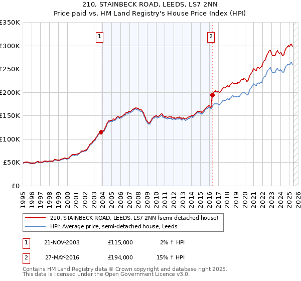 210, STAINBECK ROAD, LEEDS, LS7 2NN: Price paid vs HM Land Registry's House Price Index