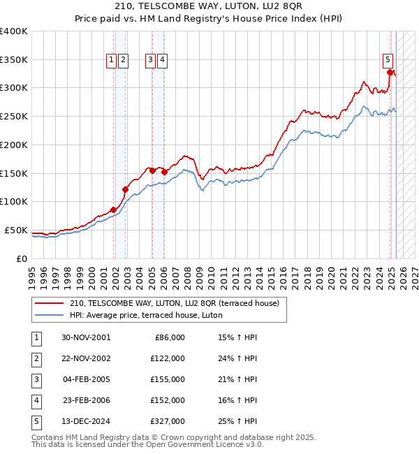 210, TELSCOMBE WAY, LUTON, LU2 8QR: Price paid vs HM Land Registry's House Price Index