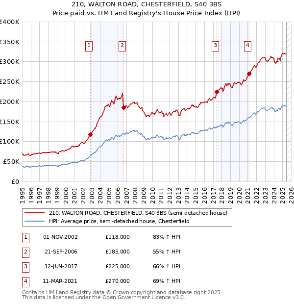 210, WALTON ROAD, CHESTERFIELD, S40 3BS: Price paid vs HM Land Registry's House Price Index