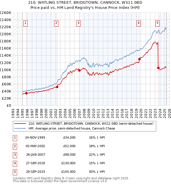 210, WATLING STREET, BRIDGTOWN, CANNOCK, WS11 0BD: Price paid vs HM Land Registry's House Price Index
