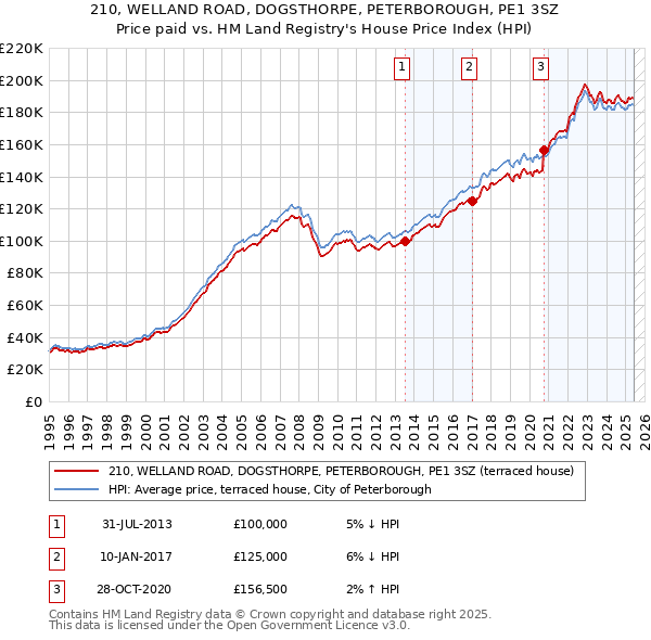 210, WELLAND ROAD, DOGSTHORPE, PETERBOROUGH, PE1 3SZ: Price paid vs HM Land Registry's House Price Index